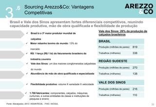 Sourcing Arezzo&Co: Vantagens
Competitivas
Brasil e Vale dos Sinos apresentam fortes diferenciais competitivos, reunindo
capacidade produtiva, mão de obra qualificada e flexibilidade de produção
Fonte: Abicalçados, 2012 / ASSINTECAL / FAO / AICSUL.
 Brasil é o 3º maior produtor mundial de
calçados
 Maior rebanho bovino do mundo: 13% do
mercado
 RS: 1 terço (R$ 1 bi) do faturamento brasileiro da
indústria coureira
 Vale dos Sinos: um dos maiores conglomerados calçadistas
do mundo
 1.700 fabricantes: componentes, calçados, máquinas,
curtumes, e outras entidades de classe e instituições de
pesquisa e ensino
 Abundância de mão de obra qualificada e especializada
 Flexibilidade produtiva: volume X variedade X velocidade
32
.6
3
Produção (milhões de pares)
Trabalhos (milhares)
819
338
Produção (milhões de pares)
Trabalhos (milhares)
270
138
Produção (milhões de pares)
Trabalhos (milhares)
216
110
BRASIL
REGIÃO SUDESTE
VALE DOS SINOS
Vale dos Sinos: 26% da produção de
calçados brasileiros
 
