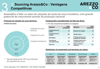 Sul
.7 Sourcing Arezzo&Co : Vantagens
Competitivas
Arezzo&Co é líder no setor de calçados de moda de couro brasileiro, com grande
potencial de crescimento através da produção nacional
Source: Abicalçados, 2012 / ASSINTECAL / FAO / AICSUL./ Arezzo&Co
Produção de calçados de couro feminino:
(milhões de pares)
33
Componentes manufaturados do Vale dos Sinos:
 31% das companhias brasileiras na categoria
Nº de
companhias
27
197
46
152
83
Complementos do
solado
Complementos do
cabedal
Embalagem
Ferramentas,
coloração/moldes
Químicos
Segmento
Nº de
companhias
78
33
47
37
134
Materiais do cabedal
Solado interno
Produtos químicos de
produção de calçados
Produtos químicos de
produção de couro
Saltos, solados e
salto alto
Segmento
Componentes :
- Micro: 38%
- Pequeno:40%
- Médio: 44%
- Grande: 60%
Curtumes: 34%
Distribution of components and tanneries per region:
Componentes :
- Micro: 4%
- Pequeno: 4%
- Médio: 5%
- Grande: 7%
Curtumes: 12%
Componentes:
- Micro: 1%
- Pequeno: 3%
- Médio: 3%
Curtumes: 10%
Componentes :
- Micro: 3%
- Pequeno: 2%
- Médio: 4%
Curtumes: 4%
Componentes:
- Micro: 54%
- Pequeno: 51%
- Médio: 41%
- Grande: 33%
Curtumes: 41%
Suldestes Nordeste Centro-Oeste Norte
Women’s leather
footwear
Leather footwear
Brazilian footwear
160
237
819
Calçados brasileiross
Calçados de couro
Calçados de couro
feminino
 Aproximadamente 70% da produção
de calçados de couro.
3
 