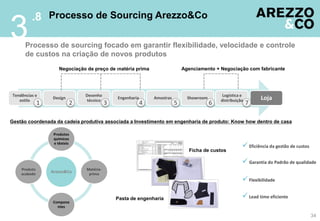 Tendências e
estilo
Design
Desenho
técnico
Engenharia Amostras Showroom
Logística e
distribuição Loja
Negociação de preço de matéria prima Agenciamento + Negociação com fabricante
1 2 3 4 5 6 7
Processo de Sourcing Arezzo&Co
Processo de sourcing focado em garantir flexibilidade, velocidade e controle
de custos na criação de novos produtos
34
.8
3
Ficha de custos
Pasta de engenharia
 Eficiência da gestão de custos
 Garantia do Padrão de qualidade
 Lead time eficiente
 Flexibilidade
Arezzo&Co
Produtos
químicos
e têxteis
Matéria-
prima
Compone
ntes
Produto
acabado
Gestão coordenada da cadeia produtiva associada a Investimento em engenharia de produto: Know how dentro de casa
 