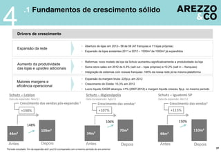 .1 Fundamentos de crescimento sólido
4
Aumento da produtividade
das lojas e upsides adicionais
Expansão da rede
Drivers de crescimento
 Abertura de lojas em 2012– 58 de 58 (47 franquias e 11 lojas próprias)
 Expansão de lojas existentes 2011 e 2012 – 1000m² de 1000m² já expandidos
37
 Reformas: novo modelo de loja da Schutz aumentou significativamente a produtividade da loja
 Same store sales em 2012 de 6,3% (sell out – lojas próprias) e 12,2% (sell in – franquias)
 Integração de sistemas com nossas franquias: 100% da nossa rede já na mesma plataforma
 Expansão da margem bruta: 220p.p..em 2012
 Crescimento do Ebitda: 15,3% em 2012
 Lucro líquido CAGR alcançou 41% (2007-2012) e margem líquida cresceu 5p.p. no mesmo período
Maiores margens e
eficiência operacional
Schutz – Leblon
Data da expansão: Nov/11
44m²
109m²
148%
+198%
Crescimento das vendas pós-expansão 1
Antes Depois
44m²
110m²
Schutz – Iguatemi SP
Data da expansão: Abr/12
34m²
70m²
106% 150%
Schutz – Higienópolis
Data da expansão: Ago/11
+107%
Crescimento das vendas1
+115%
Crescimento das vendas1
Antes Depois Antes Depois
¹Periodo estudado: fim da expansão até l jun/12 ccomparado com o mesmo período do ano anterior
 