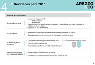 .2 Novidades para 2013
4
GTM Arezzo
Expansão da rede
Drivers de crescimento
 Abertura de lojas em 2013:
• 6 lojas próprias
• 47 franquias
 Webcommerce: Schutz e Anacapri começaram a disponibilizar uma maior variedade de
produtos em todo o Brasil
 Expansão de 15% da área total
38
• Reavaliação dos modelos atuais de distribuição e suprimentos da Arezzo
• Sólido planejamento de crescimento de marca para os próximos anos
 Consistente crescimento de vendas desde 2010
 Foco no novo formato de loja
 Ampliação da plataforma de distribuição de franquias
Consolidação da
Anacapri
Internacionalização
da Alexandre Birman
 Concentração no fortalecimento da marca
 Estruturação da internacionalização da marca a partir de NY
Receita bruta da Anacapri (R$ milhões)
21,6 34,0
2011 2012
 
