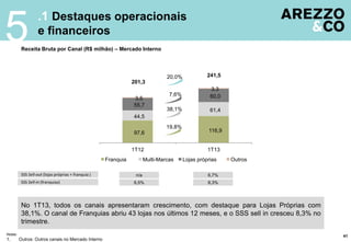 .1 Destaques operacionais
e financeiros
5Receita Bruta por Canal (R$ milhão) – Mercado Interno
Notas:
1. Outros: Outros canais no Mercado Interno
41
No 1T13, todos os canais apresentaram crescimento, com destaque para Lojas Próprias com
38,1%. O canal de Franquias abriu 43 lojas nos últimos 12 meses, e o SSS sell in cresceu 8,3% no
trimestre.
n/a
6,5%
6,7%
8,3%
97,6 116,9
44,5
61,4
55,7
60,03,5
3,3
1T12 1T13
19,8%
7,6%
20,0%
38,1%
201,3
241,5
Franquia Multi-Marcas Lojas próprias Outros
SSS Sell-out (lojas próprias + franquia )
SSS Sell-in (franquias)
 