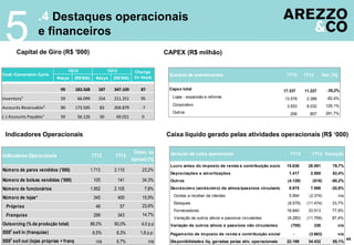 .4 Destaques operacionais
e financeiros
5
44
Capital de Giro (R$ '000) CAPEX (R$ milhão)
#days (R$'000) #days (R$'000)
99 183.568 187 347.109 87
Inventory¹ 59 66.099 154 211.251 95
Accounts Receivable² 90 173.595 83 204.879 -7
(-) Accounts Payable¹ 50 56.126 50 69.021 0
Cash Conversion Cycle
1Q12 1Q13 Change
(in days)
Capex total 17.337 11.227 -35,2%
Lojas - expansão e reforma 13.578 2.388 -82,4%
Corporativo 3.553 8.032 126,1%
Outros 206 807 291,7%
1T12Sumário de investimentos 1T13 Var. (%)
Número de pares vendidos ('000) 1.713 2.110 23,2%
Número de bolsas vendidas ('000) 105 141 34,3%
Número de funcionários 1.952 2.105 7,8%
Número de lojas* 345 400 15,9%
Próprias 46 57 23,9%
Franquias 299 343 14,7%
Outsorcing (% da produção total) 86,0% 90,0% 4,0 p.p
SSS2
sell in (franquias) 6,5% 8,3% 1,8 p.p.
SSS2
sell out (lojas próprias + franquias) n/a 6,7% n/a
Indicadores Operacionais 1T12 1T13
Cresc. ou
spread (%)
Caixa líquido gerado pelas atividades operacionais (R$ ‘000)Indicadores Operacionais
Lucro antes do imposto de renda e contribuição social 15.636 28.091 79,7%
Depreciações e amortizações 1.417 2.585 82,4%
Outros (4.129) (818) -80,2%
Decréscimo (acréscimo) de ativos/passivos circulantes 9.975 7.899 -20,8%
Contas a receber de clientes 5.994 (2.374) n/a
Estoques (8.579) (11.474) 33,7%
Fornecedores 18.840 33.513 77,9%
Variação de outros ativos e passivos circulantes (6.280) (11.766) 87,4%
Variação de outros ativos e passivos não circulantes (700) 338 n/a
Pagamento de imposto de renda e contribuição social - (3.663) n/a
Disponibilidades líq. geradas pelas ativ. operacionais 22.199 34.432 55,1%
1T13Geração de caixa operacional 1T12 Variação
 