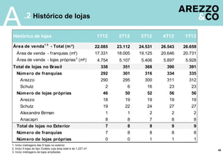 48
.2 Histórico de lojas
A
Área de venda1 3
- Total (m²) 22.085 23.112 24.531 26.543 26.659
Área de venda - franquias (m²) 17.331 18.005 19.125 20.646 20.731
Área de venda - lojas próprias2
(m²) 4.754 5.107 5.406 5.897 5.928
Total de lojas no Brasil 338 351 368 390 391
Número de franquias 292 301 316 334 335
Arezzo 290 295 300 311 312
Schutz 2 6 16 23 23
Número de lojas próprias 46 50 52 56 56
Arezzo 18 19 19 19 19
Schutz 19 22 24 27 27
Alexandre Birman 1 1 2 2 2
Anacapri 8 8 7 8 8
Total de lojas no Exterior 7 8 9 9 9
Número de franquias 7 8 8 8 8
Número de lojas próprias 0 0 1 1 1
Histórico de lojas 1T12 2T12 3T12 4T12 1T13
1. Inclui metragens das 9 lojas no exterior
2. Inclui 5 lojas do tipo Outlets cuja área total é de 1.227 m²
3. Inclui metragens de lojas ampliadas
 