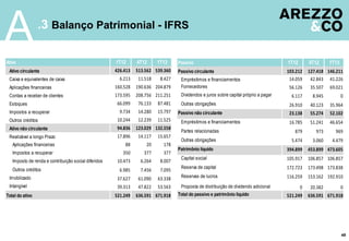 .3 Balanço Patrimonial - IFRS
A
49
Ativo 1T12 4T12 1T13
Ativo circulante 426.413 513.562 539.360
Caixa e equivalentes de caixa 6.213 11.518 8.427
Aplicações financeiras 160.528 190.636 204.879
Contas a receber de clientes 173.595 208.756 211.251
Estoques 66.099 76.133 87.481
Impostos a recuperar 9.734 14.280 15.797
Outros créditos 10.244 12.239 11.525
Ativo não circulante 94.836 123.029 132.558
Realizável a longo Prazo 17.896 14.117 15.657
Aplicações financeiras 88 20 178
Impostos a recuperar 350 377 377
Imposto de renda e contribuição social diferidos 10.473 6.264 8.007
Outros créditos 6.985 7.456 7.095
Imobilizado 37.627 61.090 63.338
Intangível 39.313 47.822 53.563
Total do ativo 521.249 636.591 671.918
Passivo 1T12 4T12 1T13
Passivo circulante 103.212 127.418 146.211
Empréstimos e financiamentos 14.059 42.843 41.226
Fornecedores 56.126 35.507 69.021
Dividendos e juros sobre capital próprio a pagar 6.117 8.945 0
Outras obrigações 26.910 40.123 35.964
Passivo não circulante 23.138 55.274 52.102
Empréstimos e financiamentos 16.785 51.241 46.654
Partes relacionadas 879 973 969
Outras obrigações 5.474 3.060 4.479
Patrimônio líquido 394.899 453.899 473.605
Capital social 105.917 106.857 106.857
Reserva de capital 172.723 173.498 173.838
Reservas de lucros 116.259 153.162 192.910
Proposta de distribuição de dividendo adicional 0 20.382 0
Total do passivo e patrimônio líquido 521.249 636.591 671.918
 