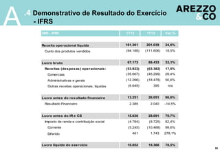 .4 Demonstrativo de Resultado do Exercício
- IFRSA
50
DRE - IFRS 1T12 1T13 Var.%
Receita operacional líquida 161.361 201.039 24,6%
Custo dos produtos vendidos (94.188) (111.606) 18,5%
Lucro bruto 67.173 89.433 33,1%
Receitas (despesas) operacionais: (53.922) (63.382) 17,5%
Comerciais (35.007) (45.299) 29,4%
Administrativas e gerais (12.266) (18.478) 50,6%
Outras receitas operacionais, líquidas (6.649) 395 n/a
Lucro antes do resultado financeiro 13.251 26.051 96,6%
Resultado Financeiro 2.385 2.040 -14,5%
Lucro antes do IR e CS 15.636 28.091 79,7%
Imposto de renda e contribuição social (4.784) (8.725) 82,4%
Corrente (5.245) (10.468) 99,6%
Diferido 461 1.743 278,1%
Lucro líquido do exercício 10.852 19.366 78,5%
 
