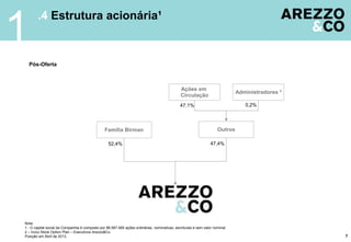 .4 Estrutura acionária¹
Nota:
1 - O capital social da Companhia é composto por 88.587.469 ações ordinárias, nominativas, escriturais e sem valor nominal.
2 – Inclui Stock Option Plan – Executivos Arezzo&Co
Posição em Abril de 2013.
Pós-Oferta
7
1
52,4% 47,4%
Família Birman Outros
Administradores ²
0,2%
Ações em
Circulação
47,1%
 