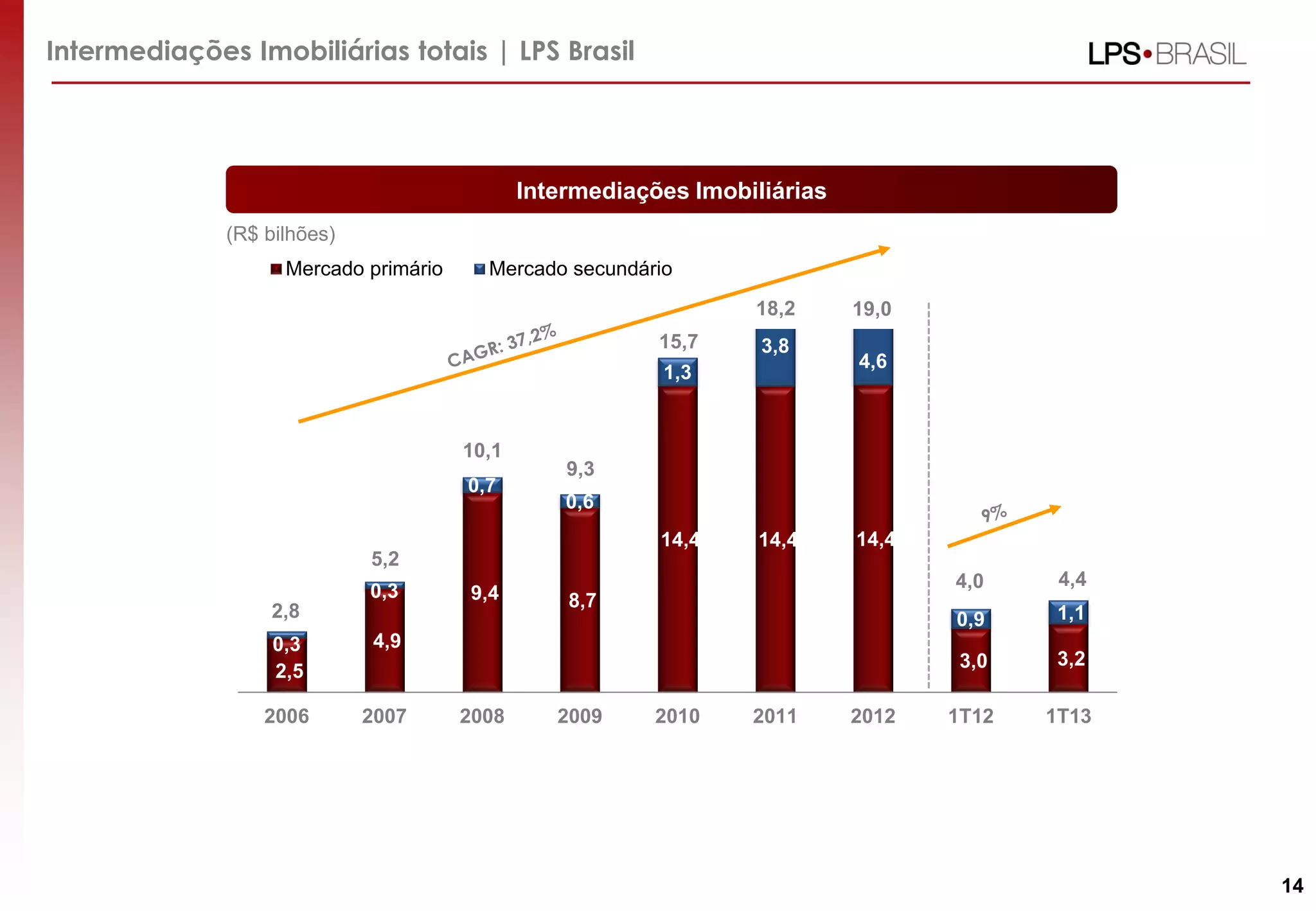 Intermediações Imobiliárias totais | LPS Brasil
Intermediações Imobiliárias
(R$ bilhões)
2,5
4,9
9,4 8,7
14,4 14,4 14,4
3,0 3,2
0,3
0,3
0,7
0,6
1,3
3,8
4,6
0,9 1,1
2006 2007 2008 2009 2010 2011 2012 1T12 1T13
Mercado primário Mercado secundário
18,2
2,8
5,2
10,1
9,3
15,7
19,0
14
4,0 4,4
 