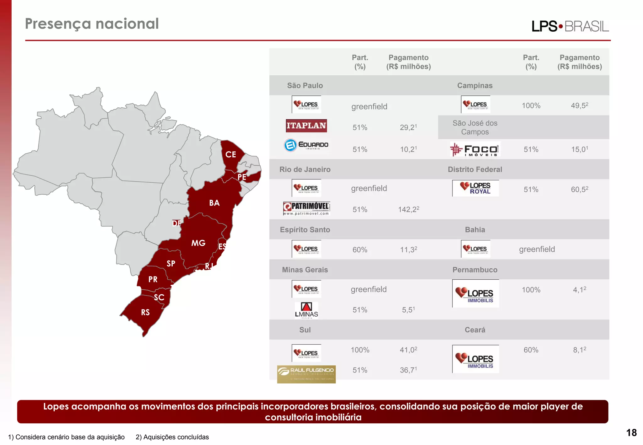 Presença nacional
Part.
(%)
Pagamento
(R$ milhões)
Part.
(%)
Pagamento
(R$ milhões)
São Paulo Campinas
100% 49,52
51% 29,21 São José dos
Campos
51% 10,21 51% 15,01
Rio de Janeiro Distrito Federal
51% 60,52
51% 142,22
Espírito Santo Bahia
60% 11,32
Minas Gerais Pernambuco
100% 4,12
51% 5,51
Sul Ceará
100% 41,02 60% 8,12
51% 36,71
18
Lopes acompanha os movimentos dos principais incorporadores brasileiros, consolidando sua posição de maior player de
consultoria imobiliária
1) Considera cenário base da aquisição 2) Aquisições concluídas
PR
RJ
BA
SP
RS
ES
SC
PE
MG
DF
greenfield
greenfield
greenfield
greenfield
CE
 
