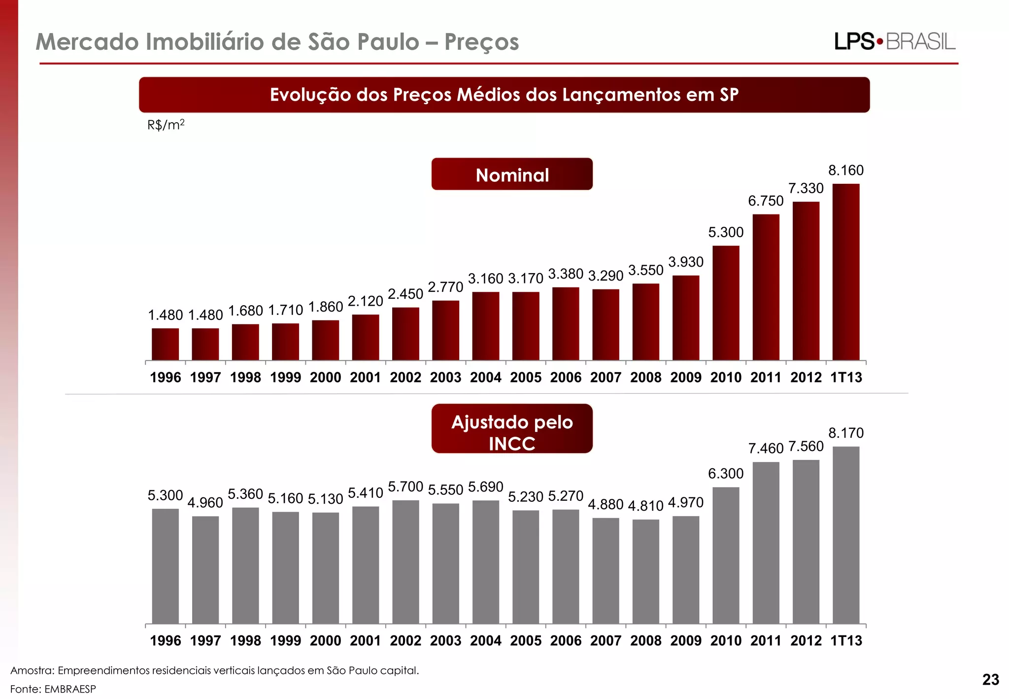 R$/m2
Mercado Imobiliário de São Paulo – Preços
Amostra: Empreendimentos residenciais verticais lançados em São Paulo capital.
Fonte: EMBRAESP
Nominal
Ajustado pelo
INCC
23
5.300
4.960
5.360 5.160 5.130 5.410 5.700 5.550 5.690
5.230 5.270
4.880 4.810 4.970
6.300
7.460 7.560
8.170
1996 1997 1998 1999 2000 2001 2002 2003 2004 2005 2006 2007 2008 2009 2010 2011 2012 1T13
1.480 1.480 1.680 1.710 1.860 2.120 2.450 2.770
3.160 3.170 3.380 3.290 3.550
3.930
5.300
6.750
7.330
8.160
1996 1997 1998 1999 2000 2001 2002 2003 2004 2005 2006 2007 2008 2009 2010 2011 2012 1T13
Evolução dos Preços Médios dos Lançamentos em SP
 