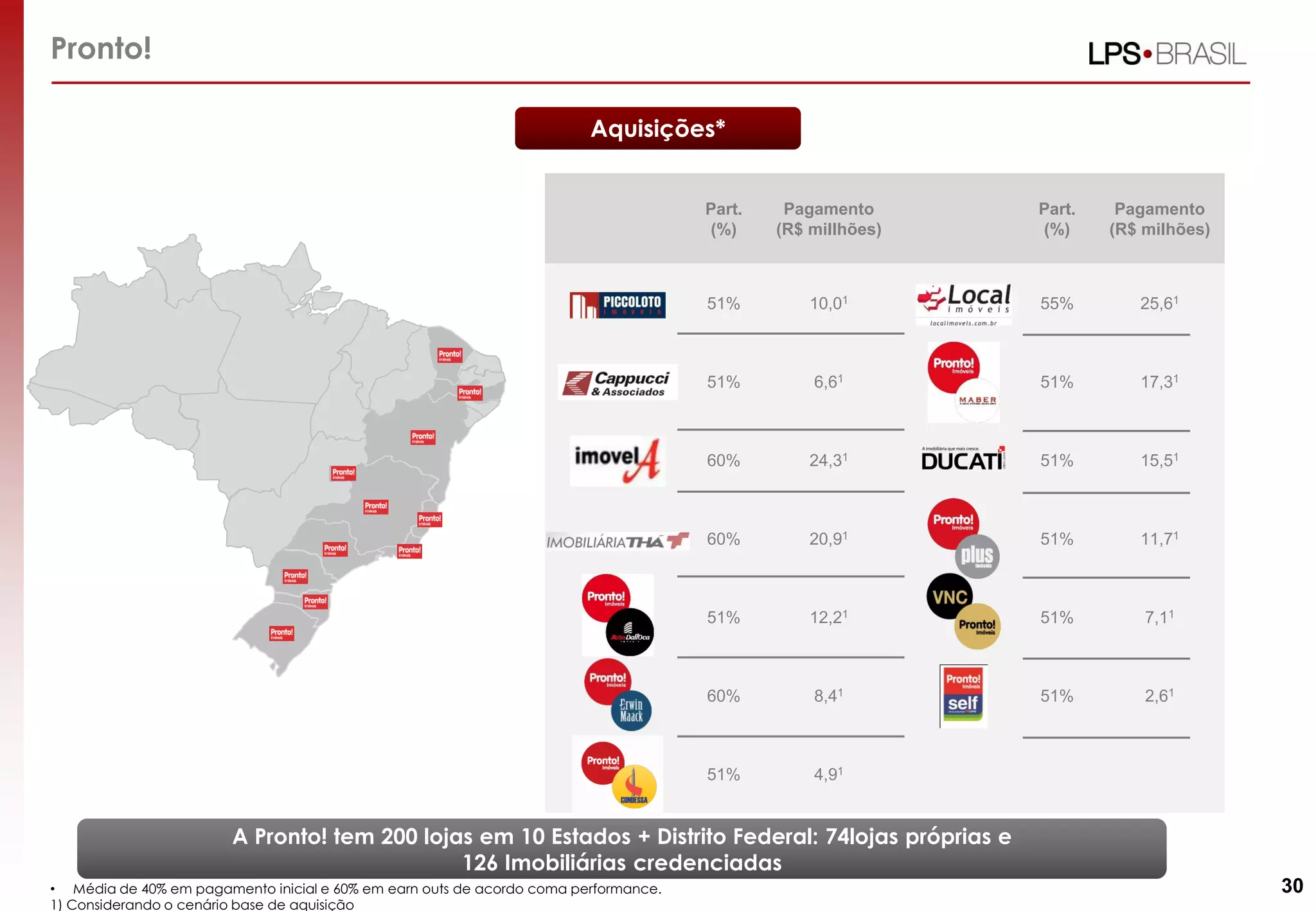 Pronto!
A Pronto! tem 200 lojas em 10 Estados + Distrito Federal: 74lojas próprias e
126 Imobiliárias credenciadas
Aquisições*
Part.
(%)
Pagamento
(R$ millhões)
Part.
(%)
Pagamento
(R$ milhões)
51% 10,01 55% 25,61
51% 6,61 51% 17,31
60% 24,31 51% 15,51
60% 20,91 51% 11,71
51% 12,21 51% 7,11
60% 8,41 51% 2,61
51% 4,91
30• Média de 40% em pagamento inicial e 60% em earn outs de acordo coma performance.
1) Considerando o cenário base de aquisição
 