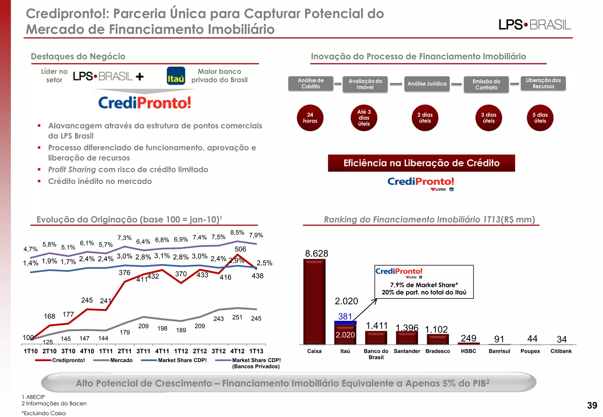 Credipronto!: Parceria Única para Capturar Potencial do
Mercado de Financiamento Imobiliário
Evolução da Originação (base 100 = jan-10)1
Destaques do Negócio
 Alavancagem através da estrutura de pontos comerciais
da LPS Brasil
 Processo diferenciado de funcionamento, aprovação e
liberação de recursos
 Profit Sharing com risco de crédito limitado
 Crédito inédito no mercado
Inovação do Processo de Financiamento Imobiliário
1 ABECIP
2 Informações do Bacen
*Excluindo Caixa
+
Líder no
setor
Maior banco
privado do Brasil
Alto Potencial de Crescimento – Financiamento Imobiliário Equivalente a Apenas 5% do PIB2
Análise de
Crédito
Avaliação do
Imóvel
Análise Jurídica Emissão do
Contrato
Liberação dos
Recursos
24
horas
Até 3
dias
úteis
2 dias
úteis
3 dias
úteis
5 dias
úteis
Eficiência na Liberação de Crédito
Ranking do Financiamento Imobiliário 1T13(R$ mm)
321
39
100
168 177
245 241
376
411432 370 433 416
506
438
125
145 147 144
179
209 198 189
209
243 251 245
1,4% 1,9% 1,7% 2,4% 2,4% 3,0% 2,8% 3,1% 2,8% 3,0% 2,4% 2,9% 2,5%
4,7%
5,8% 5,1%
6,1% 5,7%
7,3%
6,4% 6,8% 6,9% 7,4% 7,5%
8,5% 7,9%
-15,0%
-10,0%
-5,0%
0,0%
5,0%
10,0%
1T10 2T10 3T10 4T10 1T11 2T11 3T11 4T11 1T12 2T12 3T12 4T12 1T13
Credipronto! Mercado Market Share CDP! Market Share CDP!
(Bancos Privados)
8.628
2.020
1.411 1.396 1.102
249 91 44 34
381
Caixa Itaú Banco do
Brasil
Santander Bradesco HSBC Banrisul Poupex Citibank
7,9% de Market Share*
20% de part. no total do Itaú
2.020
 