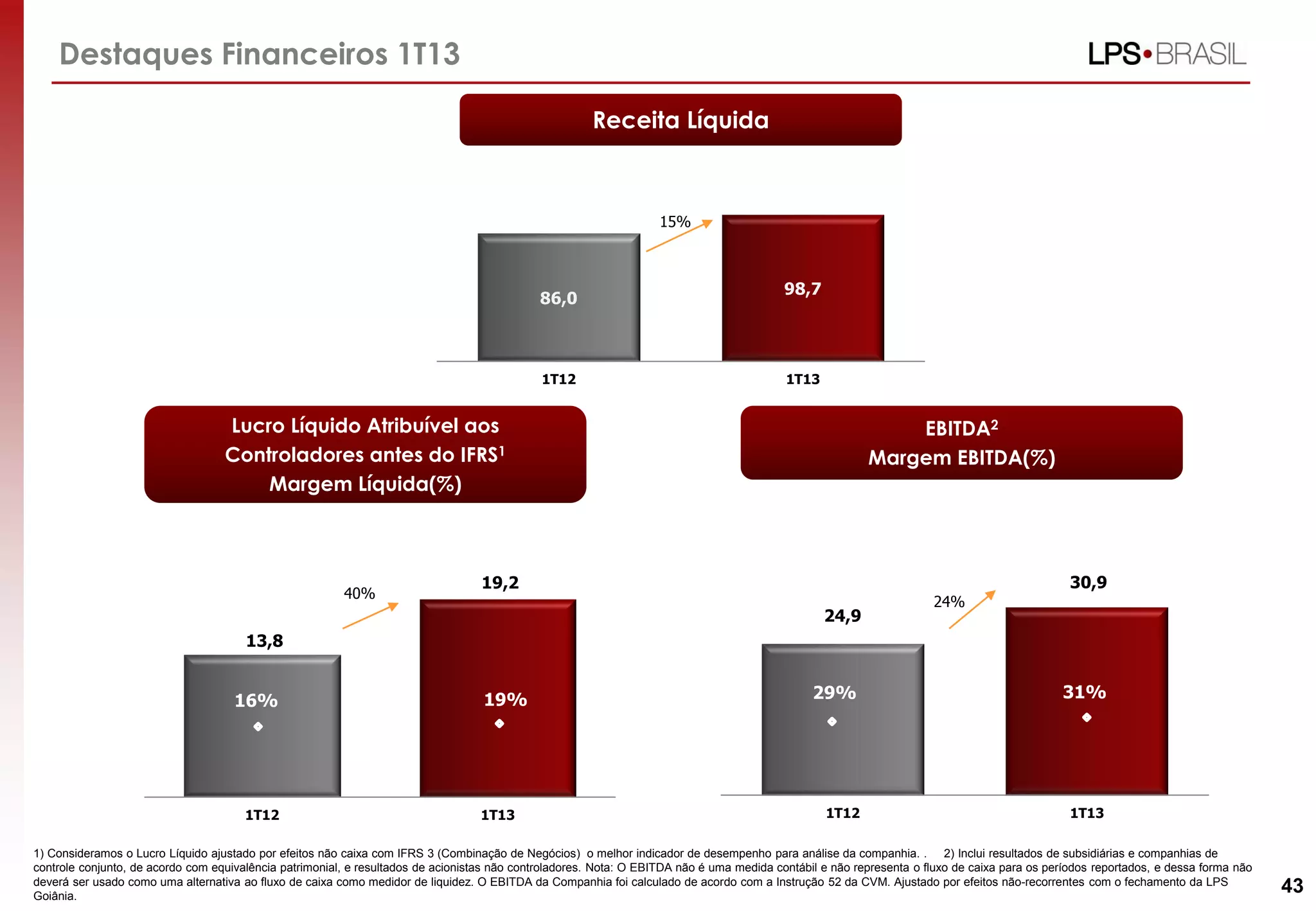 Destaques Financeiros 1T13
86,0
98,7
1T12 1T13
15%
Receita Líquida
Lucro Líquido Atribuível aos
Controladores antes do IFRS1
Margem Líquida(%)
13,8
19,2
1T12 1T13
EBITDA2
Margem EBITDA(%)
24,9
30,9
1T12 1T13
16% 19% 29% 31%
43
40%
24%
1) Consideramos o Lucro Líquido ajustado por efeitos não caixa com IFRS 3 (Combinação de Negócios) o melhor indicador de desempenho para análise da companhia. . 2) Inclui resultados de subsidiárias e companhias de
controle conjunto, de acordo com equivalência patrimonial, e resultados de acionistas não controladores. Nota: O EBITDA não é uma medida contábil e não representa o fluxo de caixa para os períodos reportados, e dessa forma não
deverá ser usado como uma alternativa ao fluxo de caixa como medidor de liquidez. O EBITDA da Companhia foi calculado de acordo com a Instrução 52 da CVM. Ajustado por efeitos não-recorrentes com o fechamento da LPS
Goiânia.
 