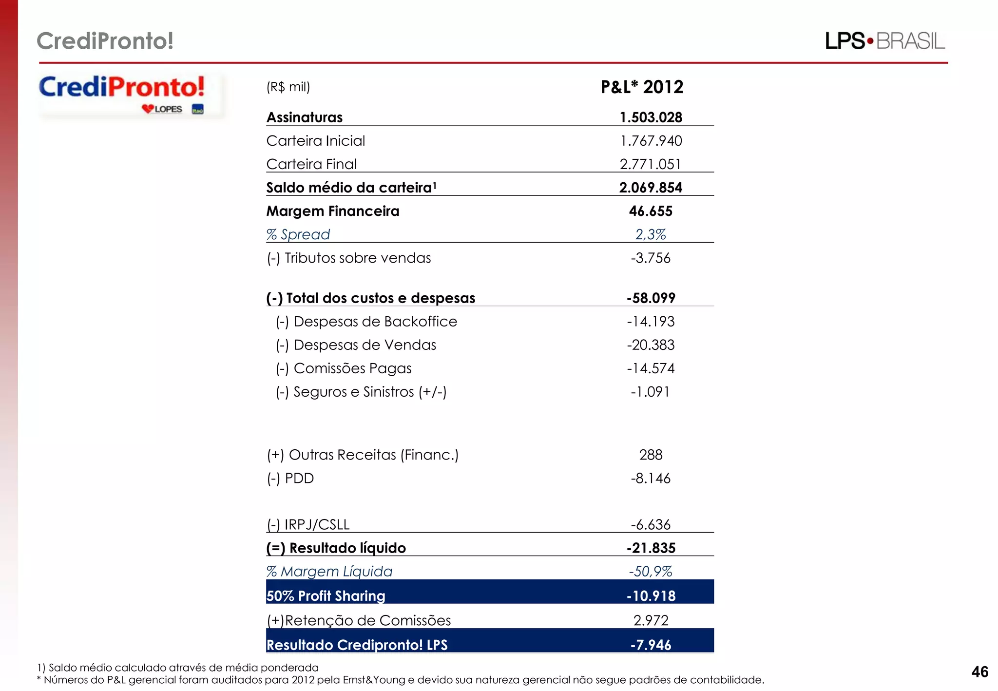CrediPronto!
Assinaturas 1.503.028
Carteira Inicial 1.767.940
Carteira Final 2.771.051
Saldo médio da carteira1 2.069.854
Margem Financeira 46.655
% Spread 2,3%
(-) Tributos sobre vendas -3.756
(-) Total dos custos e despesas -58.099
(-) Despesas de Backoffice -14.193
(-) Despesas de Vendas -20.383
(-) Comissões Pagas -14.574
(-) Seguros e Sinistros (+/-) -1.091
(+) Outras Receitas (Financ.) 288
(-) PDD -8.146
(-) IRPJ/CSLL -6.636
(=) Resultado líquido -21.835
% Margem Líquida -50,9%
50% Profit Sharing -10.918
(+)Retenção de Comissões 2.972
Resultado Credipronto! LPS -7.946
1) Saldo médio calculado através de média ponderada
* Números do P&L gerencial foram auditados para 2012 pela Ernst&Young e devido sua natureza gerencial não segue padrões de contabilidade.
46
P&L* 2012(R$ mil)
 
