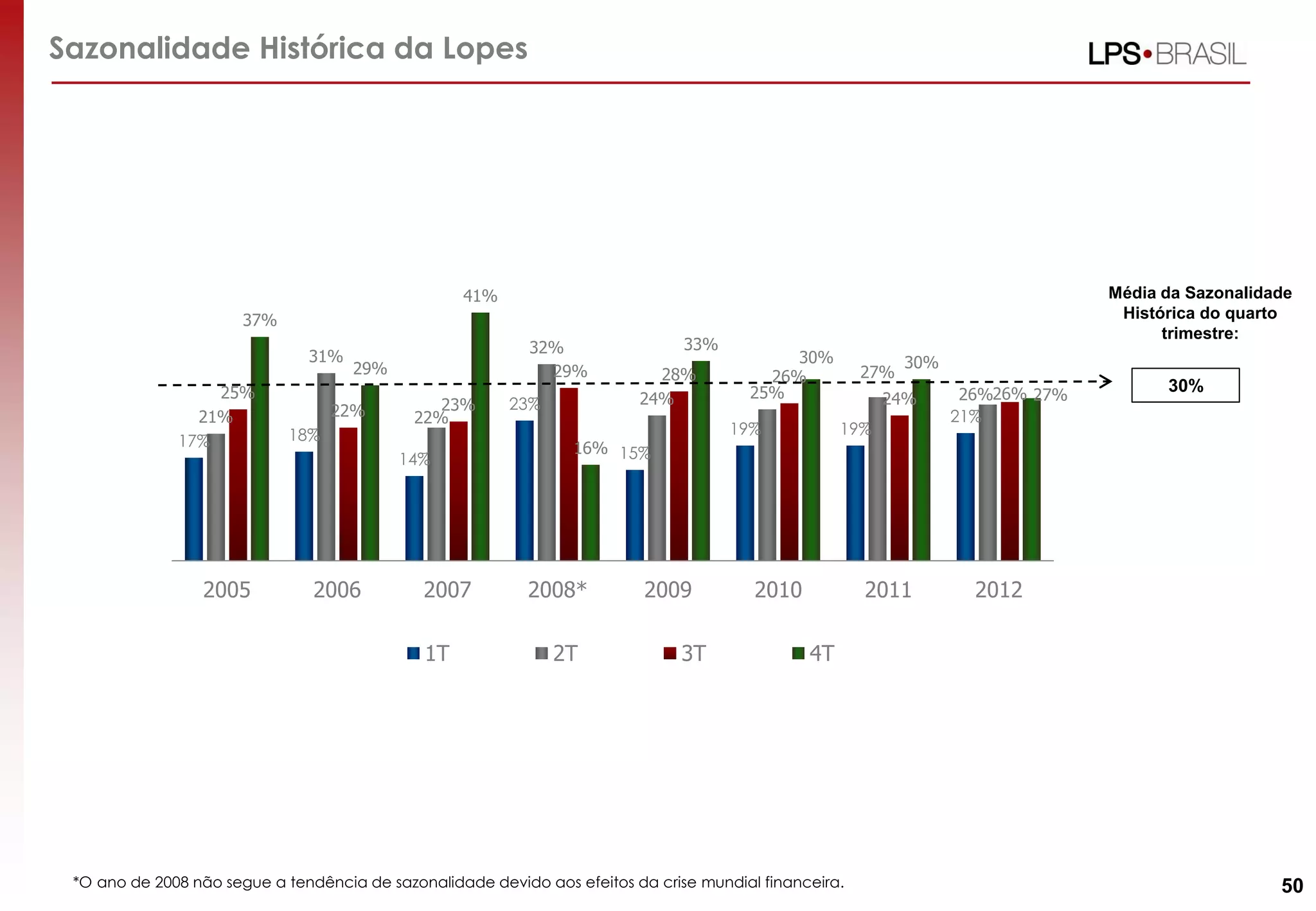 17% 18%
14%
23%
15%
19% 19%
21%21%
31%
22%
32%
24% 25%
27%
26%25%
22% 23%
29% 28% 26%
24% 26%
37%
29%
41%
16%
33%
30% 30%
27%
2005 2006 2007 2008* 2009 2010 2011 2012
1T 2T 3T 4T
Sazonalidade Histórica da Lopes
*O ano de 2008 não segue a tendência de sazonalidade devido aos efeitos da crise mundial financeira.
Média da Sazonalidade
Histórica do quarto
trimestre:
30%
50
 