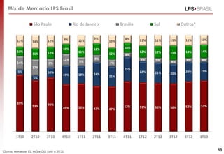 Mix de Mercado LPS Brasil
*Outros: Nordeste, ES, MG e GO (até o 3T12).
59%
53% 56%
49% 50% 47% 47%
52% 51% 50% 50% 52% 53%
5%
5%
10%
19% 18% 24%
21%
25%
22% 21% 20%
20% 19%
14%
17%
9%
12%
9%
8%
7%
4%
4% 5% 4%
4% 4%
10%
11% 12%
10%
11%
12%
12%
10%
12% 12% 15% 13% 14%
12% 14% 12% 9% 12%
9%
13%
8% 11% 11% 11% 11% 10%
1T10 2T10 3T10 4T10 1T11 2T11 3T11 4T11 1T12 2T12 3T12 4T12 1T13
São Paulo Rio de Janeiro Brasília Sul Outros*
13
 