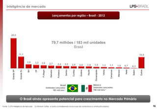 Inteligência de mercado
O Brasil ainda apresenta potencial para crescimento no Mercado Primário
Lançamentos por região – Brasil - 2012
Fonte: 1) LPS Inteligência de Mercado 2) Infonavit, Softec e outros (considerando novas casas de construtoras e construção própria).
28,5
11,1
3,9 3,3 3,0 2,7 2,4 2,2 2,0 2,0 1,9 1,5 1,3 1,1 1,0 0,7 0,3
10,8
GrandeSP
GrandeRJ
BH
DF
P.Alegre
Salvador
Fortaleza
Santos
Curitiba
Goiânia
Recife
Florianópolis
Vitória
Campinas
Manaus
Natal
Belém
Outros
79,7 milhões / 183 mil unidades
Brasil
16
México
Unidades Lançadas:
700 mil/ano ²
Brasil
Unidades Lançadas:
183 mil/ano ¹
 