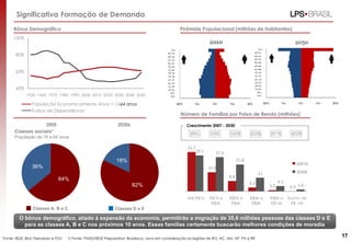 Crescimento 2007 - 2030
Significativa Formação de Demanda
Bônus Demográfico Pirâmide Populacional (milhões de habitantes)
Número de Famílias por Faixa de Renda (milhões)
(8%) 78% 160% 233% 291% 433%
31.7
15.5
8.4
3.3
1.1 0.3
29.1 27.6
21.8
11
4.3
1.6
Até R$1k R$1k a
R$2k
R$2k a
R$4k
R$4k a
R$8k
R$8k a
R$16k
Acima de
R$ 16k
2007A
2030E
40%
60%
80%
100%
1950 1960 1970 1980 1990 2000 2010 2020 2030 2040 2050
População Economicamente Ativa = 15-64 anos
Índice de Dependência
O bônus demográfico, aliado à expansão da economia, permitirão a migração de 35,6 milhões pessoas das classes D e E
para as classes A, B e C nos próximos 10 anos. Essas famílias certamente buscarão melhores condições de moradia
17
Classes sociais1
População de 18 a 64 anos
2009 2020e
64%
36%
82%
18%
Classes A, B e C Classes D e E
Fonte: IBGE, Bird, Febraban e FGV 1) Fonte: PNAD/IBGE Preparation: Bradesco. Leva em consideração as regiões de RO, AC, AM, AP, PA e RR
 