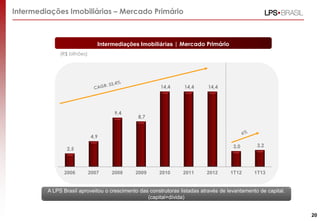 Intermediações Imobiliárias | Mercado Primário
(R$ bilhões)
2,5
4,9
9,4
8,7
14,4 14,4 14,4
3,0 3,2
2006 2007 2008 2009 2010 2011 2012 1T12 1T13
Intermediações Imobiliárias – Mercado Primário
A LPS Brasil aproveitou o crescimento das construtoras listadas através de levantamento de capital.
(capital+dívida)
20
 