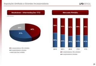 Exposição Limitada a Grandes Incorporadoras
Mercado PrimárioBreakdown – Intermediações 1T13
21
50%
44% 39% 42% 41%
50%
56%
61% 58% 59%
2010 2011 2012 1T12 1T13
Incorporadoras não Listadas
Incorporadoras Listadas
26%
44% 44%
31%
26%
Incorporadoras não Listadas
Incorporadoras Listadas
Mercado Secundário
(R$ bilhões)
 