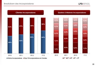49%
53%
55% 64%
51%
47% 45%
36%
2010 2011 2012 1T13
Outros Incorporadores Top 10 incorporadores em Vendas
Breakdown das Incorporadoras
Quebra 5 Maiores IncorporadoresClientes Incorporadores
7,6%
9,5% 9,3% 7,1%
7,1%
5,3% 6,8%
4,6%
6,1%
5,2%
5,5%
4,6%
6,1%
5,1% 4,8%
4,5%
4,7% 4,0% 4,0%
4,3%
2010 2011 2012 1T13
1º 2º 3º 4º 5º
22
 