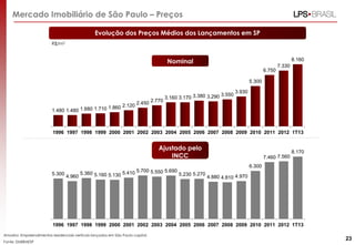 R$/m2
Mercado Imobiliário de São Paulo – Preços
Amostra: Empreendimentos residenciais verticais lançados em São Paulo capital.
Fonte: EMBRAESP
Nominal
Ajustado pelo
INCC
23
5.300
4.960
5.360 5.160 5.130 5.410 5.700 5.550 5.690
5.230 5.270
4.880 4.810 4.970
6.300
7.460 7.560
8.170
1996 1997 1998 1999 2000 2001 2002 2003 2004 2005 2006 2007 2008 2009 2010 2011 2012 1T13
1.480 1.480 1.680 1.710 1.860 2.120 2.450 2.770
3.160 3.170 3.380 3.290 3.550
3.930
5.300
6.750
7.330
8.160
1996 1997 1998 1999 2000 2001 2002 2003 2004 2005 2006 2007 2008 2009 2010 2011 2012 1T13
Evolução dos Preços Médios dos Lançamentos em SP
 