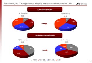 Unidades Intermediadas
Intermediações por Segmento de Preço – Mercado Primário e Secundário
VGV Intermediado
12.708 unidades
R$ 4,0 bilhões
1T12
1T12
1T13
1T13
27
R$ 4,4 bilhões
11.404 unidades
10%
31%
24%
35%
6%
26%
27%
40%
43%
35%
13%
9%
32%
36%
20%
12%
 
