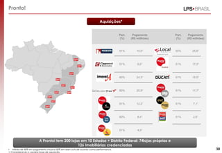 Pronto!
A Pronto! tem 200 lojas em 10 Estados + Distrito Federal: 74lojas próprias e
126 Imobiliárias credenciadas
Aquisições*
Part.
(%)
Pagamento
(R$ millhões)
Part.
(%)
Pagamento
(R$ milhões)
51% 10,01 55% 25,61
51% 6,61 51% 17,31
60% 24,31 51% 15,51
60% 20,91 51% 11,71
51% 12,21 51% 7,11
60% 8,41 51% 2,61
51% 4,91
30• Média de 40% em pagamento inicial e 60% em earn outs de acordo coma performance.
1) Considerando o cenário base de aquisição
 