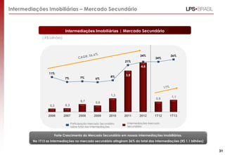 Intermediações Imobiliárias – Mercado Secundário
Intermediações Imobiliárias | Mercado Secundário
( R$ bilhões)
0,3 0,3
0,7 0,6
1,3
3,8
4,6
0,9
1,1
11%
7% 7% 6%
8%
21%
24%
24%
26%
2006 2007 2008 2009 2010 2011 2012 1T12 1T13
Forte Crescimento do Mercado Secundário em nossas Intermediações imobiliárias.
No 1T13 as intermediações no mercado secundário atingiram 26% do total das Intermediações (R$ 1,1 bilhões)
.
Participação Mercado Secundário
sobre total das Intermediações
Intermediações Mercado
Secundário
31
 