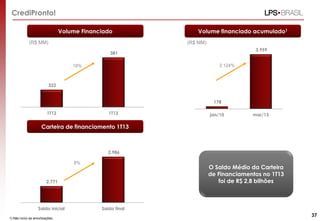 Volume Financiado
CrediPronto!
O Saldo Médio da Carteira
de Financiamentos no 1T13
foi de R$ 2,8 bilhões
(R$ MM)
322
381
1T12 1T13
18%
(R$ MM)
Volume financiado acumulado1
1) Não inclui as amortizações.
178
3.959
jan/10 mar/13
2.124%
37
Carteira de financiamento 1T13
2.771
2.986
Saldo inicial Saldo final
8%
 