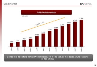 Saldo final da carteira
CrediPronto!
(R$ MM)
O saldo final da carteira da CrediPronto! cresceu em média 6,3% ao mês desde jun/10 e já está
em R$ 3 bilhões
38
392
517
707
881
1.162
1.454
1.756
1.989
2.266
2.492
2.771
2.986
jun/10
set/10
dez/10
mar/11
jun/11
set/11
dez/11
mar/12
jun/12
set/12
dez/12
mar/13
 