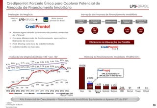 Credipronto!: Parceria Única para Capturar Potencial do
Mercado de Financiamento Imobiliário
Evolução da Originação (base 100 = jan-10)1
Destaques do Negócio
 Alavancagem através da estrutura de pontos comerciais
da LPS Brasil
 Processo diferenciado de funcionamento, aprovação e
liberação de recursos
 Profit Sharing com risco de crédito limitado
 Crédito inédito no mercado
Inovação do Processo de Financiamento Imobiliário
1 ABECIP
2 Informações do Bacen
*Excluindo Caixa
+
Líder no
setor
Maior banco
privado do Brasil
Alto Potencial de Crescimento – Financiamento Imobiliário Equivalente a Apenas 5% do PIB2
Análise de
Crédito
Avaliação do
Imóvel
Análise Jurídica Emissão do
Contrato
Liberação dos
Recursos
24
horas
Até 3
dias
úteis
2 dias
úteis
3 dias
úteis
5 dias
úteis
Eficiência na Liberação de Crédito
Ranking do Financiamento Imobiliário 1T13(R$ mm)
321
39
100
168 177
245 241
376
411432 370 433 416
506
438
125
145 147 144
179
209 198 189
209
243 251 245
1,4% 1,9% 1,7% 2,4% 2,4% 3,0% 2,8% 3,1% 2,8% 3,0% 2,4% 2,9% 2,5%
4,7%
5,8% 5,1%
6,1% 5,7%
7,3%
6,4% 6,8% 6,9% 7,4% 7,5%
8,5% 7,9%
-15,0%
-10,0%
-5,0%
0,0%
5,0%
10,0%
1T10 2T10 3T10 4T10 1T11 2T11 3T11 4T11 1T12 2T12 3T12 4T12 1T13
Credipronto! Mercado Market Share CDP! Market Share CDP!
(Bancos Privados)
8.628
2.020
1.411 1.396 1.102
249 91 44 34
381
Caixa Itaú Banco do
Brasil
Santander Bradesco HSBC Banrisul Poupex Citibank
7,9% de Market Share*
20% de part. no total do Itaú
2.020
 