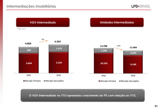VGV Intermediado
(R$ MM)
Intermediações Imobiliárias
Unidades Intermediadas
O VGV Intermediado no 1T13 apresentou crescimento de 9% com relação ao 1T12.
10.310
9.190
2.398
2.294
1T12 1T13
Mercado Primário Mercado Secundário
-10%
11.404
41
3.044 3.229
959
1.124
1T12 1T13
Mercado Primário Mercado Secundário
4.353
4.003
9%
12.708
 