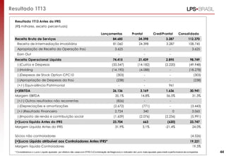 Resultado 1T13
44
Resultado 1T13 Antes do IFRS
(R$ milhares, exceto percentuais)
Lançamentos Pronto! CrediPronto! Consolidado
Receita Bruta de Serviços 84.685 24.398 3.287 112.370
Receita de Intermediação Imobiliária 81.060 24.398 3.287 108.745
Apropriação de Receita da Operação Itaú 3.625 - - 3.625
Earn Out - - -
Receita Operacional Líquida 74.415 21.439 2.895 98.749
(-)Custos e Despesas (33.547) (14.182) (2.220) (49.948)
(-)Holding (14.190) (4.088) - (18.278)
(-)Despesas de Stock Option CPC10 (303) - - (303)
(-)Apropriação de Despesas da Itaú (238) - - (238)
(+/-) Equivalência Patrimonial - - 961
(=)EBITDA 26.136 3.169 1.636 30.941
Margem EBITDA 35,1% 14,8% 56,5% 31,3%
(+/-) Outros resultados não recorrentes (826) - -
(-)Depreciações e amortizações (2.672) (771) - (3.443)
(+/-)Resultado Financeiro 2.724 340 0 3.065
(-)Imposto de renda e contribuição social (1.659) (2.076) (2.256) (5.991)
(=)Lucro líquido Antes do IFRS 23.704 663 (620) 23.747
Margem Líquida Antes do IFRS 31,9% 3,1% -21,4% 24,0%
Sócios não controladores (4.526)
(=)Lucro Líquido atribuível aos Controladores Antes IFRS* 19.221
Margem líquida Controladores 19,5%
* Consideramos o Lucro Líquido ajustado por efeitos não caixa com IFRS 3 (Combinação de Negócios) o indicador de Lucro mais apurado para medir a performance da companhia.
 