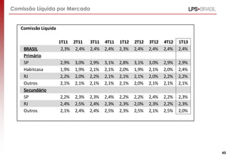Comissão Líquida por Mercado
45
Comissão Líquida
1T11 2T11 3T11 4T11 1T12 2T12 3T12 4T12 1T13
BRASIL 2,3% 2,4% 2,4% 2,4% 2,3% 2,4% 2,4% 2,4% 2,4%
Primário
SP 2,9% 3,0% 2,9% 3,1% 2,8% 3,1% 3,0% 2,9% 2,9%
Habitcasa 1,9% 1,9% 2,1% 2,1% 2,0% 1,9% 2,1% 2,0% 2,4%
RJ 2,2% 2,0% 2,2% 2,1% 2,1% 2,1% 2,0% 2,2% 2,2%
Outros 2,1% 2,1% 2,1% 2,1% 2,1% 2,0% 2,1% 2,1% 2,1%
Secundário
SP 2,2% 2,3% 2,3% 2,4% 2,2% 2,2% 2,4% 2,2% 2,3%
RJ 2,4% 2,5% 2,4% 2,3% 2,3% 2,0% 2,3% 2,2% 2,3%
Outros 2,1% 2,4% 2,4% 2,5% 2,3% 2,5% 2,1% 2,5% 2,0%
 