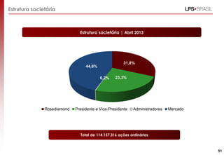 Estrutura societária
Total de 114.157.316 ações ordinárias
Estrutura societária | Abril 2013
31,8%
23,3%0,2%
44,6%
Rosediamond Presidente e Vice-Presidente Administradores Mercado
51
 