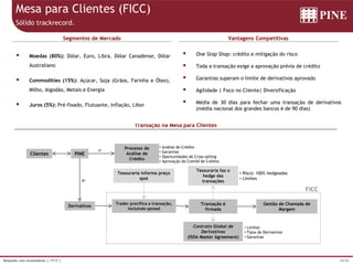 10/36Relações com Investidores | 1T17 |
Mesa para Clientes (FICC)
Sólido trackrecord.
Segmentos de Mercado Vantagens Competitivas
Transação na Mesa para Clientes
 One Stop Shop: crédito e mitigação do risco
 Toda a transação exige a aprovação prévia de crédito
 Garantias superam o limite de derivativos aprovado
 Agilidade | Foco no Cliente| Diversificação
 Média de 30 dias para fechar uma transação de derivativos
(média nacional dos grandes bancos é de 90 dias)
 Moedas (80%): Dólar, Euro, Libra, Dólar Canadense, Dólar
Australiano
 Commodities (15%): Açúcar, Soja (Grãos, Farinha e Óleo),
Milho, Algodão, Metais e Energia
 Juros (5%): Pré-fixado, Flutuante, Inflação, Libor
Trader precifica a transação,
incluindo spread
Tesouraria faz o
hedge das
transações
Transação é
firmada
Tesouraria informa preço
spot
Contrato Global de
Derivativos
(ISDA Master Agreement)
• Limites
• Tipos de Derivativos
• Garantias
• Risco: 100% hedgeadas
• Limites
PINE
Processo de
Análise de
Crédito
FICC
• Análise de Crédito
• Garantias
• Oportunidades de Cross-selling
• Aprovação do Comitê de Crédito
Clientes
1o
2o
Gestão de Chamada de
Margem
Derivativos
 