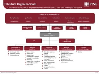 14/36Relações com Investidores | 1T17 |
Estrutura Organizacional
Cultura não-burocrática, empreendedora e meritocrática, com uma hierarquia horizontal.
CEO
Norberto Zaiet Jr.
Corporate & IB
Mauro Sanchez
Finanças
Welinton Gesteira
Operações
Ulisses Alcantarilla
Negócios
João Brito
AUDITORIA INTERNA
COMITÊ
REMUNERAÇÃO
COMITÊ
AUDITORIA
AUDITORIA EXTERNA
PWC
Rodrigo Pinheiro Igor Pinheiro Noberto Pinheiro Norberto Zaiet Gustavo Junqueira Mailson de Nóbrega
Vice-Presidente Membro Presidente Membro
Membro
Independente
Membro Independente
Estruturação- DCM
Investment Banking
Corporate Banking
Back-office de Ativos e
Passivos
Jurídico
Compliance, Controles
Internos e Segurança da
Informação
Gestão de Garantias
Adm. Ativos Especiais
Middle Office
Câmbio
Serviços e Patrimônio
Cadastro
Sales & Trading
Internacional
Research Macro /
Commodities/ Empresas
Captação & Distribuição
Marketing
Relações com Investidores
Produtos Estruturados
ALM e FLOW
Contabilidade e
Planejamento Tributário
Risco de Liquidez e
Mercado
Planejamento
Estratégico e P&L
Planejamento Comercial
e Modelagem
CONSELHO DE ADMINISTRAÇÃO
COMITÊ
RISCOS
Crédito
Marcelo Camargo
Crédito
RH
Camilla Suave
TI
 