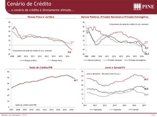 19/36Relações com Investidores | 1T17 |
0
10
20
30
40
50
60
2007 2008 2009 2010 2011 2012 2013 2014 2015 2016
Saldo do crédito total/PIB
Cenário de Crédito
Pessoa Física e Jurídica
Saldo de Crédito/PIB
Bancos Públicos, Privados Nacionais e Privados Estrangeiros
Juros e Spread PJ
... o cenário de crédito é diretamente afetado...
48,7
-20
-10
0
10
20
30
40
50
2008 2009 2010 2011 2012 2013 2014 2015 2016
Crescimento do saldo de crédito (% a/a, nominal)
Pessoa jurídica Pessoa física
-9,8
3,3
-20
-10
0
10
20
30
40
50
2008 2009 2010 2011 2012 2013 2014 2015 2016
Crescimento do saldo de crédito (% a/a, nominal)
Bancos públicos Privados nacionais Privados estrangeiros
-3,7
3,8
-16,1
0
5
10
15
20
25
30
35
2011 2012 2013 2014 2015 2016 2017
Juros e Spread PJ - Recursos Livres (% a.a.)
Aplicação Captação Spread
28,7
10,4
18,3
 