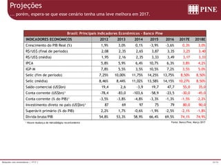 20/36Relações com Investidores | 1T17 |
Projeções
... porém, espera-se que esse cenário tenha uma leve melhora em 2017.
Brasil: Principais Indicadores Econômicos - Banco Pine
INDICADORES ECONOMICOS 2012 2013 2014 2015 2016 2017E 2018E
Crescimento do PIB Real (%) 1,9% 3,0% 0,1% -3,9% -3,6% 0,3% 3,0%
R$/US$ (final de período) 2,08 2,35 2,65 3,87 3,35 3,25 3,40
R$/US$ (média) 1,95 2,16 2,35 3,33 3,49 3,17 3,33
IPCA 5,8% 5,9% 6,4% 10,7% 6,3% 3,8% 4,2%
IGP-M 7,8% 5,5% 3,5% 10,5% 7,2% 3,5% 5,0%
Selic (fim de período) 7,25% 10,00% 11,75% 14,25% 13,75% 8,50% 8,50%
Selic (média) 8,46% 8,44% 11,02% 13,58% 14,15% 10,27% 8,50%
Saldo comercial (US$bn) 19,4 2,6 -3,9 19,7 47,7 55,0 35,0
Conta corrente (US$bn)¹ -78,4 -83,0 -103,6 -58,9 -23,5 -30,0 -45,0
Conta corrente (% do PIB)¹ -3,5% -3,8% -4,8% -3,3% -1,3% -1,5% -2,2%
Investimento direto no país (US$bn)¹ 87 69 97 75 79 80,0 90,0
Superávit primário (% do PIB) 2,2% 1,7% -0,6% -1,9% -2,5% -2,1% -1,8%
Dívida bruta/PIB 54,8% 53,3% 58,9% 66,4% 69,5% 74,1% 74,9%
¹ Houve mudança de metodologia recentemente Fonte: Banco Pine, Março 2017
 