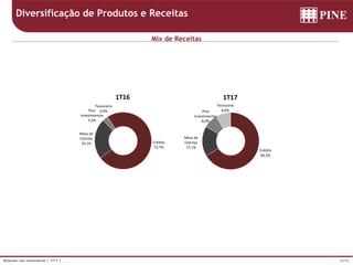 24/36Relações com Investidores | 1T17 |
Mix de Receitas
Linhas de Negócio
Diversificação de Produtos e Receitas
Crédito
66,3%
Mesa de
Clientes
17,1%
Pine
Investimentos
8,0%
Tesouraria
8,6%
1T17
Crédito
73,7%
Mesa de
Clientes
23,1%
Pine
Investimentos
3,2%
Tesouraria
0,0%
1T16
 