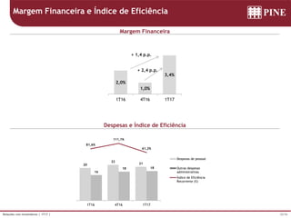 25/36Relações com Investidores | 1T17 |
Margem Financeira e Índice de Eficiência
Margem Financeira
Despesas e Índice de Eficiência
20
22
21
16
18 18
81,6%
111,1%
61,2%
-200,0%
-150,0%
-100,0%
-50,0%
0,0%
50,0%
100,0%
150,0%
0
5
10
15
20
25
30
35
40
1T16 4T16 1T17
Despesas de pessoal
Outras despesas
administrativas
Índice de Eficiência
Recorrente (%)
2,0%
1,0%
3,4%
1T16 4T16 1T17
Margem Financeira
+ 1,4 p.p.
+ 2,4 p.p.
 