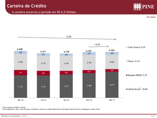 26/36Relações com Investidores | 1T17 |
3.172 3.139 3.275 3.468 3.673
747 659 520
437
370
2.250
2.122 2.104 2.120 2.022
438
351 339
419 399
Mar-16 Jun-16 Set-16 Dez-16 Mar-17
Trade finance: 6,2%
Fiança: 31,3%
Repasses BNDES: 5,7%
Capital de giro : 56,8%
6.271 6.238 6.445
6.608
6.465
1 Inclui cartas de crédito a utilizar.
2 Inclui debêntures, CRIs, cotas de fundo, eurobonds, carteira de crédito adquirida de instituições financeiras com coobrigação e pessoa física.
R$ milhões
Carteira de Crédito
A carteira encerrou o período em R$ 6,5 bilhões...
1
2
-2,2%
+ 0,3%
 