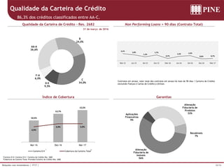 28/36Relações com Investidores | 1T17 |
10,5%
13,7%
15,5%
4,9%
5,9% 5,9%
0,0%
2,0%
4,0%
6,0%
8,0%
10,0%
12,0%
0,0%
2,0%
4,0%
6,0%
8,0%
10,0%
12,0%
14,0%
16,0%
18,0%
Mar-16 Dez-16 Mar-17
Carteira D-H Cobertura da Carteira Total
31 de março de 2016
Contratos em atraso: valor total dos contratos em atraso há mais de 90 dias / Carteira de Crédito
excluindo Fianças e Cartas de Crédito a Utilizar.
1Carteira D-H: Carteira D-H / Carteira de Crédito Res. 2682
2Cobertura da Carteira Total: Provisão/Carteira de Crédito Res. 2682
Qualidade da Carteira de Crédito
86,3% dos créditos classificados entre AA-C.
Qualidade da Carteira de Crédito – Res. 2682
Índice de Cobertura
Non Performing Loans > 90 dias (Contrato Total)
Garantias
1 2
AA-A
26,6%
B
24,0%
C
34,0%D-E
9,5%
F-H
6,0%
0,7%0,6%
1,5%1,3%
0,7%
1,7%
1,2%
1,8%
2,1%
Mar-17Dez-16Set-16Jun-16Mar-16Dez-15Set-15Jun-15Mar-15
Alienação
Fiduciária de
Produtos
32%
Recebíveis
7%
Alienação
Fiduciária de
Imóveis
56%
Aplicações
Financeiras
5%
 