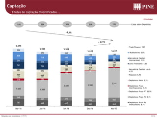 29/36Relações com Investidores | 1T17 |
R$ milhões
Captação
Fontes de captação diversificadas...
52% 50% 29%31% Caixa sobre Depósitos53%
787 648 617 460 464
348
261 376
384 460
1.662 1.939
2.600 2.980
3.241
218 156
133
46
72
17 19
29 17
11
759 668
530
454
383
284 296
198 213
240
761 734
259 247
203244
216 206 204
86
838
718 698 448
386
352
270 262
239 150
6.270
5.925 5.908
5.692 5.697
Mar-16 Jun-16 Set-16 Dez-16 Mar-17
Trade Finance: 2,6%
Multilaterais: 6,8%
Mercado de Capitais
Internacional: 1,5%
Letra Financeira: 3,6%
Mercado de Capitais Local:
4,2%
Repasses: 6,7%
Depósitos a Vista: 0,2%
Depósitos a Prazo
Interfinanceiros: 1,3%
Depósitos a Prazo PF: 56,9%
Depósitos a Prazo PJ: 8,1%
Depósitos a Prazo de
Institucionais: 8,1%
 