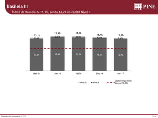 31/36Relações com Investidores | 1T17 |
Basileia III
Índice de Basileia de 15,1%, sendo 14,7% no capital Nível I.
14,7% 15,4% 15,3% 15,0% 14,7%
0,4%
0,5% 0,5% 0,4% 0,4%
Mar-16 Jun-16 Set-16 Dez-16 Mar-17
Nível II Nível I
Capital Regulatório
Mínimo (10,5%)
15,1%15,4%
15,8%15,9%
15,1%
 