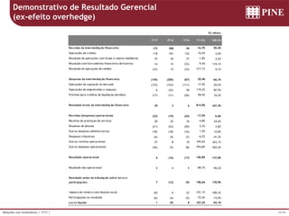34/36Relações com Investidores | 1T17 |
Demonstrativo de Resultado Gerencial
(ex-efeito overhedge)
R$ milhões
1T17 4T16 1T16 Tri (%) 12M (%)
Receitas da intermediação financeira 173 208 94 -16,7% 85,4%
Operações de crédito 118 101 122 16,4% -3,0%
Resultado de operações com títulos e valores mobiliários 75 76 77 -1,8% -2,6%
Resultado com instrumentos financeiros derivativos 14 15 (72) -9,4% 119,1%
Resultado de operações de câmbio (33) 15 (33) -317,1% 0,1%
Despesas da intermediação financeira (145) (205) (87) 29,4% -66,1%
Operações de captação no mercado (133) (163) (111) 17,9% -20,5%
Operações de empréstimos e repasses 6 (32) 50 119,2% -87,9%
Provisão para créditos de liquidação duvidosa (17) (11) (26) -58,4% 34,2%
Resultado bruto da intermediação financeira 29 3 6 814,9% 347,3%
Receitas (despesas) operacionais (22) (19) (24) -17,5% 6,6%
Receitas de prestação de serviços 20 22 16 -4,8% 24,4%
Despesas de pessoal (21) (22) (20) 5,3% -3,8%
Outras despesas administrativas (18) (18) (16) 1,9% 15,8%
Despesas tributárias (4) (4) (7) -6,2% -41,3%
Outras receitas operacionais 37 8 10 345,6% 263,1%
Outras despesas operacionais (36) (5) (8) -704,8% -362,4%
Resultado operacional 6 (16) (17) 140,8% 137,0%
Resultado não-operacional 0 4 9 -89,7% -95,2%
Resultado antes da tributação sobre lucro e
participações 7 (12) (9) 158,6% 178,9%
Imposto de renda e contribuição social (0) 6 22 -101,1% -100,3%
Participações no resultado (6) (4) (5) -72,4% -15,0%
Lucro líquido 1 (9) 8 107,2% -92,1%
 