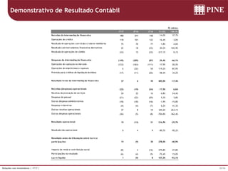 35/36Relações com Investidores | 1T17 |
Demonstrativo de Resultado Contábil
R$ milhões
1T17 4T16 1T16 Tri (%) 12M (%)
Receitas da intermediação financeira 182 211 132 -14,0% 37,7%
Operações de crédito 118 101 122 16,4% -3,0%
Resultado de operações com títulos e valores mobiliários 75 76 77 -1,8% -2,6%
Resultado com instrumentos financeiros derivativos 22 18 (33) 20,2% -165,9%
Resultado de operações de câmbio (33) 15 (33) -317,1% 0,1%
Despesas da intermediação financeira (145) (205) (87) 29,4% -66,1%
Operações de captação no mercado (133) (163) (111) 17,9% -20,5%
Operações de empréstimos e repasses 6 (32) 50 119,2% -87,9%
Provisão para créditos de liquidação duvidosa (17) (11) (26) -58,4% 34,2%
Resultado bruto da intermediação financeira 37 6 45 485,0% -17,4%
Receitas (despesas) operacionais (22) (19) (24) -17,5% 6,6%
Receitas de prestação de serviços 20 22 16 -4,8% 24,4%
Despesas de pessoal (21) (22) (20) 5,3% -3,8%
Outras despesas administrativas (18) (18) (16) -1,9% -15,8%
Despesas tributárias (4) (4) (7) 6,2% 41,3%
Outras receitas operacionais 37 8 10 345,6% 263,1%
Outras despesas operacionais (36) (5) (8) -704,8% -362,4%
Resultado operacional 15 (13) 21 216,9% -29,7%
Resultado não-operacional 0 4 9 -89,7% -95,2%
Resultado antes da tributação sobre lucro e
participações 15 (9) 30 278,0% -48,9%
Imposto de renda e contribuição social (8) 3 (16) -375,8% -47,8%
Participações no resultado (6) (4) (5) -72,4% 15,0%
Lucro líquido 1 (9) 8 107,2% -92,1%
 