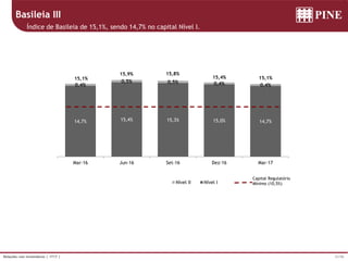 31/36Relações com Investidores | 1T17 |
Basileia III
Índice de Basileia de 15,1%, sendo 14,7% no capital Nível I.
14,7% 15...