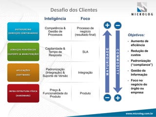 www.microlog.com.brwww.microlog.com.br
Desafio dos Clientes
Objetivos:
• Aumento de
eficiência
• Redução de
custos
• Padronização
(“compliance”)
• Gestão da
Informação
• Foco no
negócio do
órgão ou
empresa
Inteligência Foco
Competência &
Gestão de
Processos
Processo de
negócio
(resultado final)
Capilaridade &
Tempo de
Resposta
SLA
Padronização
(Integração) &
Suporte de Versão
Integração
Preço &
Funcionalidade do
Produto
Produto
MATURIDADE
COMMODITY
 